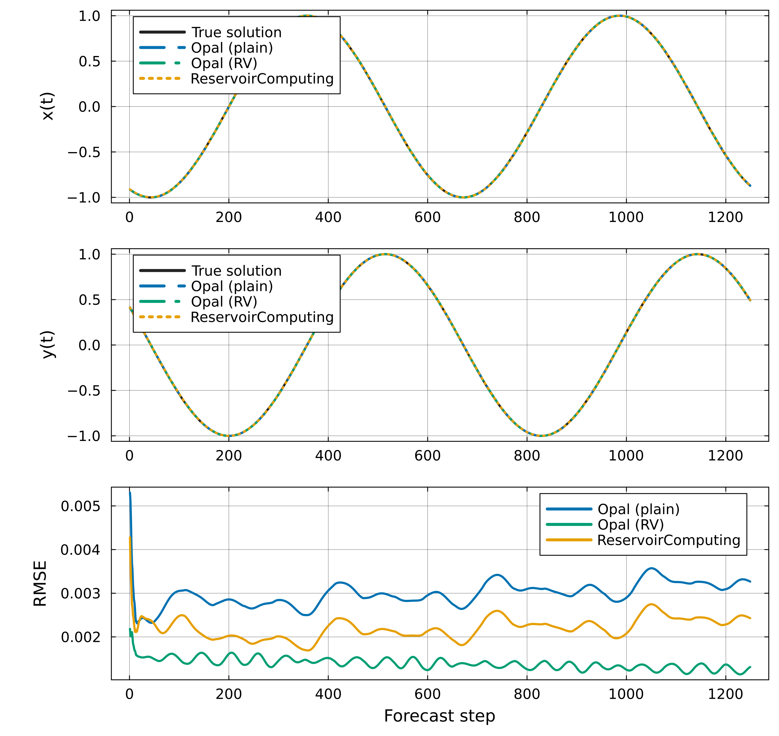 Reservoir computing accuracy comparison
