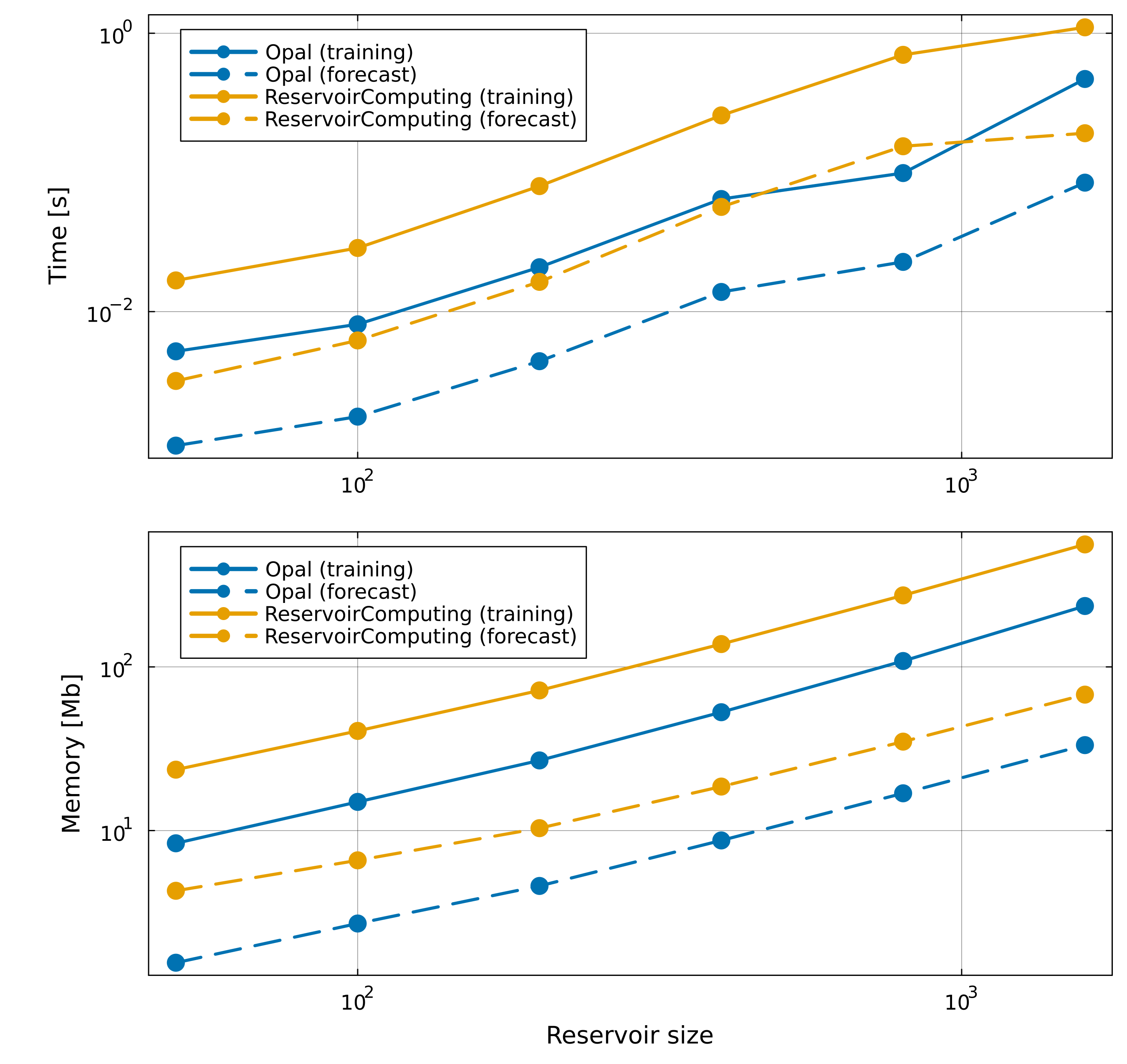 Reservoir computing training and forecast efficiency comparison