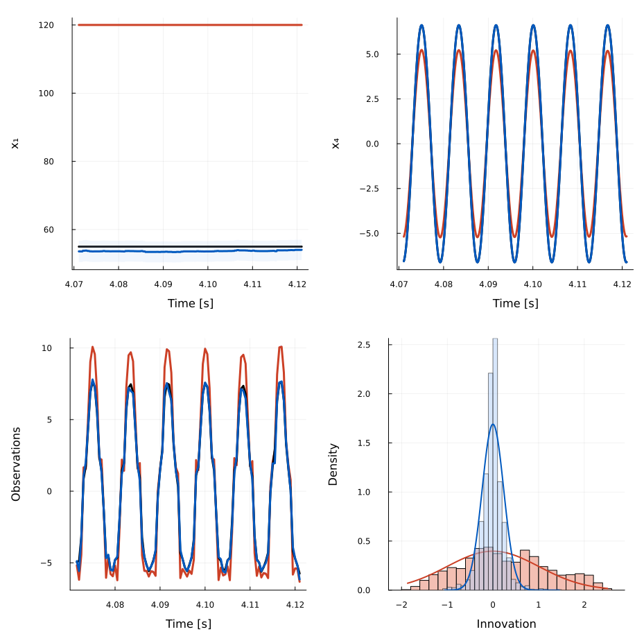 Bias-aware EnKF on a Van der Pol oscillator with a biased sensor
